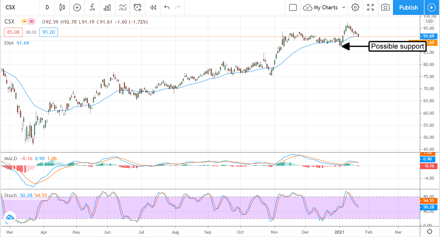 Is It Time To Sell CSX Corporation (NASDAQ:CXS)?